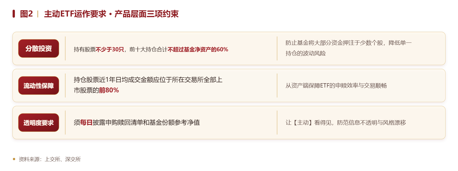 图2 ｜ 主动ETF运作要求 · 产品层面三项约束
