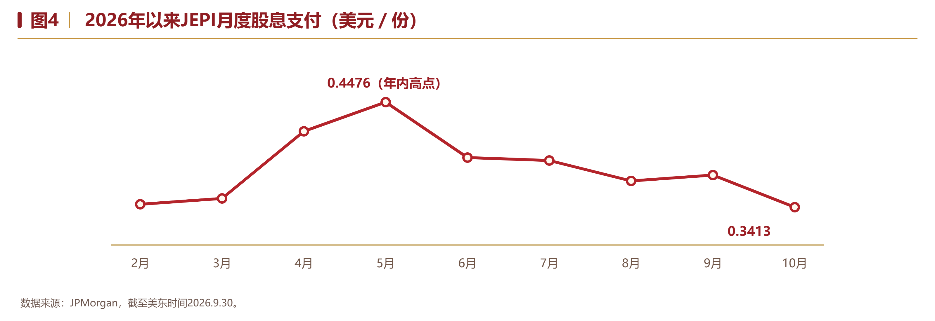 图4 ｜ 2026年以来JEPI月度股息支付（美元／份）