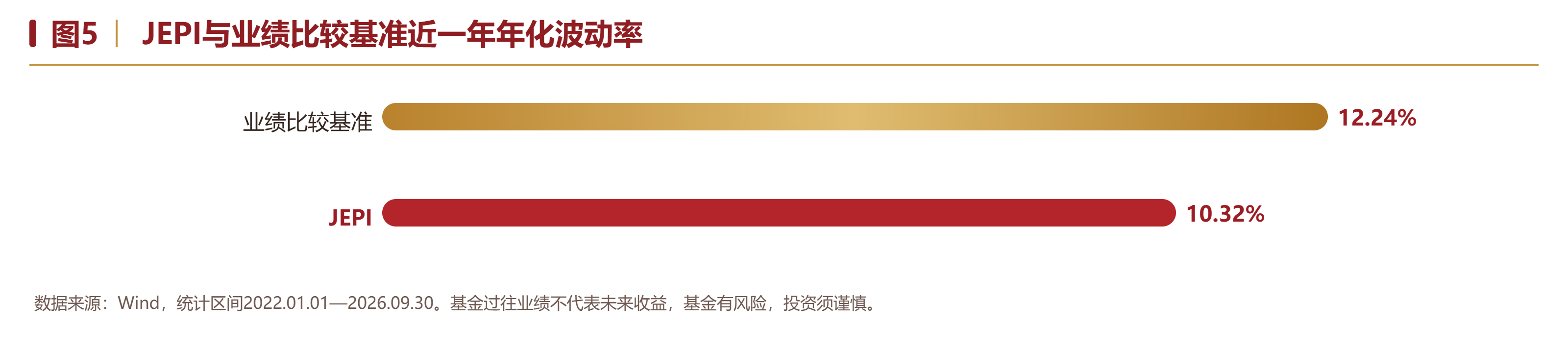 图5 ｜ JEPI与业绩比较基准近一年年化波动率