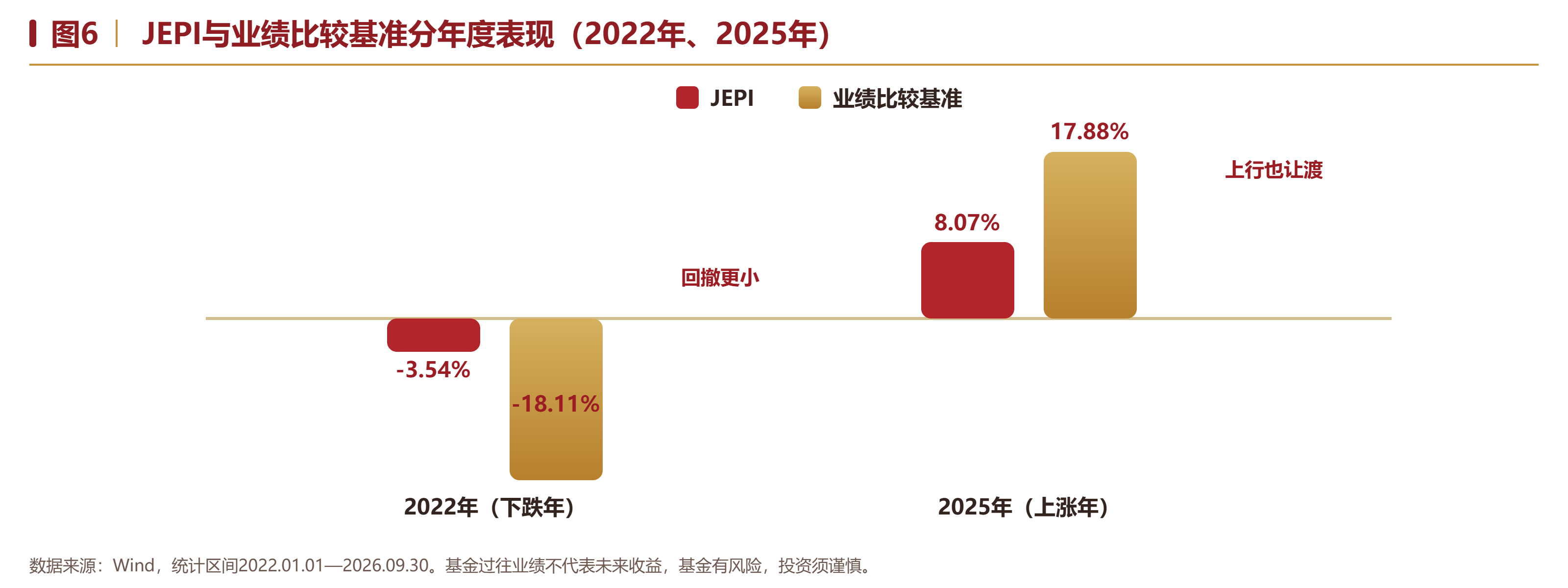 图6 ｜ JEPI与业绩比较基准分年度表现（2022年、2025年）